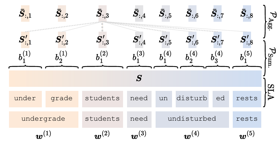 Subword-Level Alignment and Summarizer Transformer