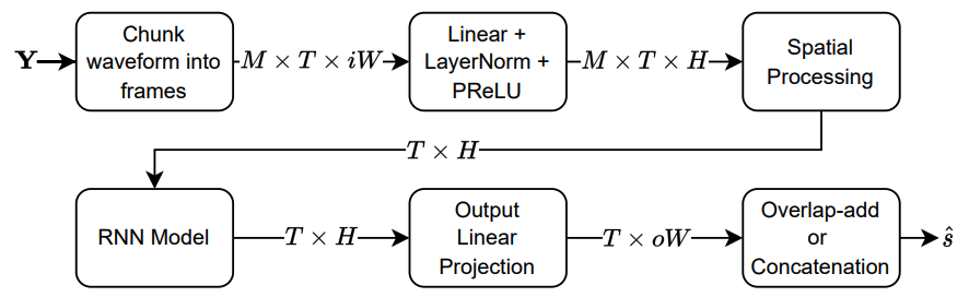 LLRNN Flowchart