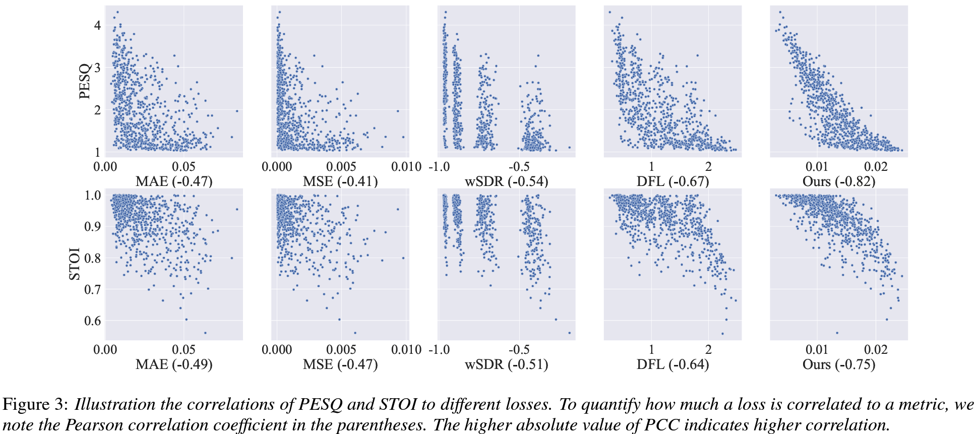 Correlation with Metrics