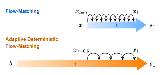 Adaptive Deterministic Flow Matching for Target Speaker Extraction thumbnail