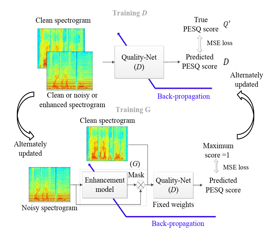 MetricGAN+: An Improved Version of MetricGAN for Speech Enhancement thumbnail