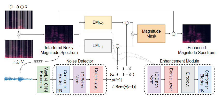 Inference and Denoise: Causal Inference-based Neural Speech Enhancement thumbnail